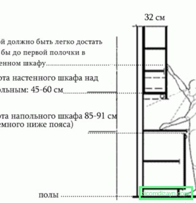 Размеры мебели в кухне